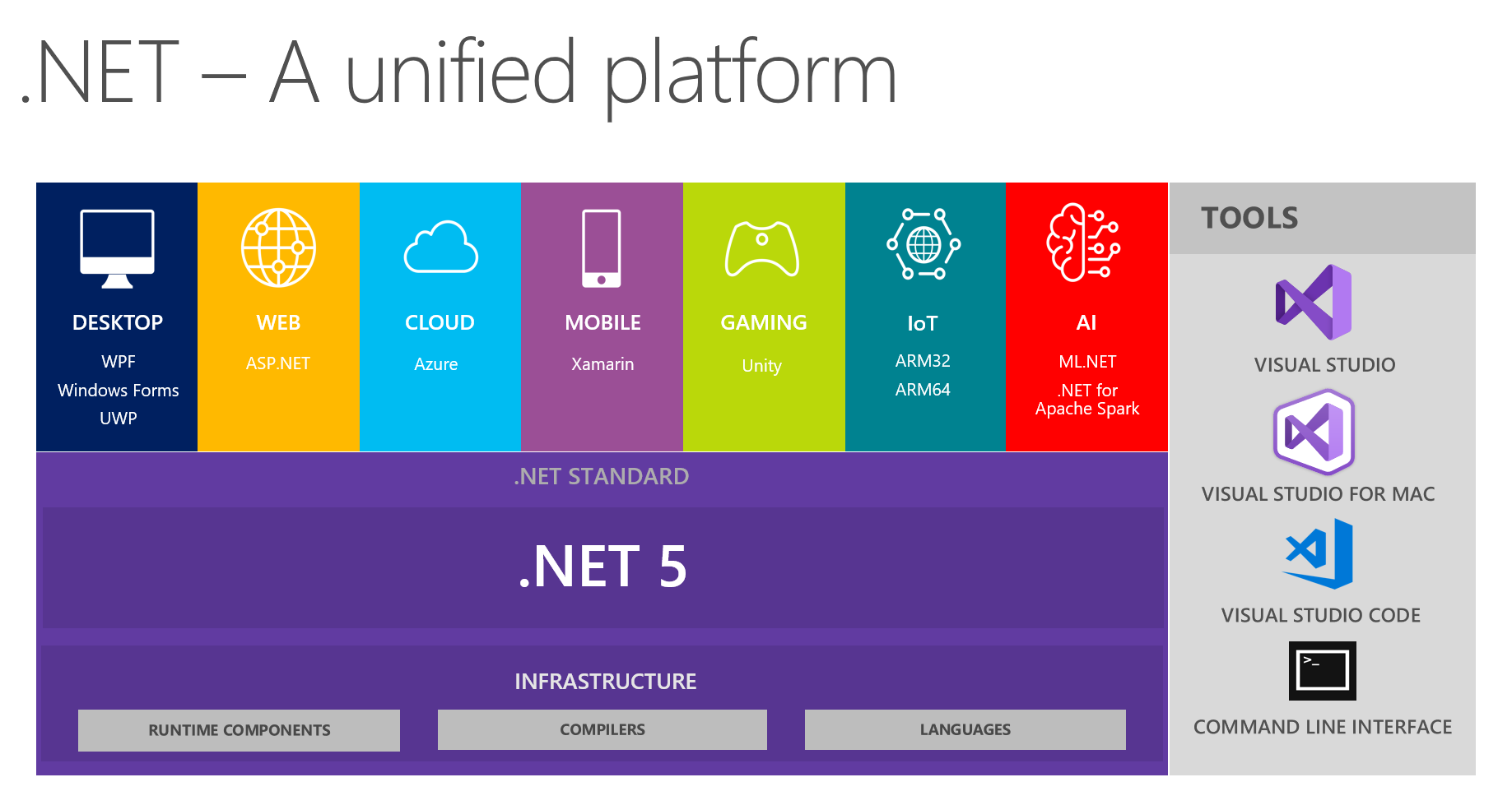 The .NET 5 eco system