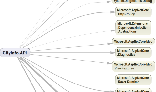 Part of a dependecy graph